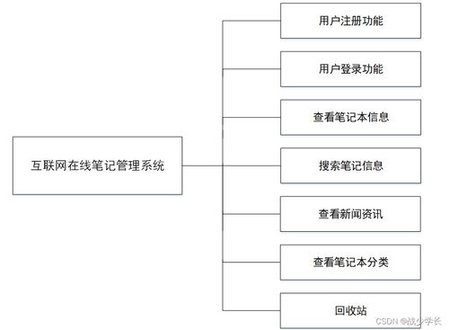 基于SSM框架的互聯(lián)網(wǎng)在線筆記管理系統(tǒng)的設(shè)計(jì)與實(shí)現(xiàn)