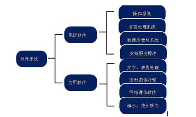 計(jì)算機(jī)系統(tǒng)應(yīng)包括硬件和軟件兩部分,軟件又必須包括什么軟件